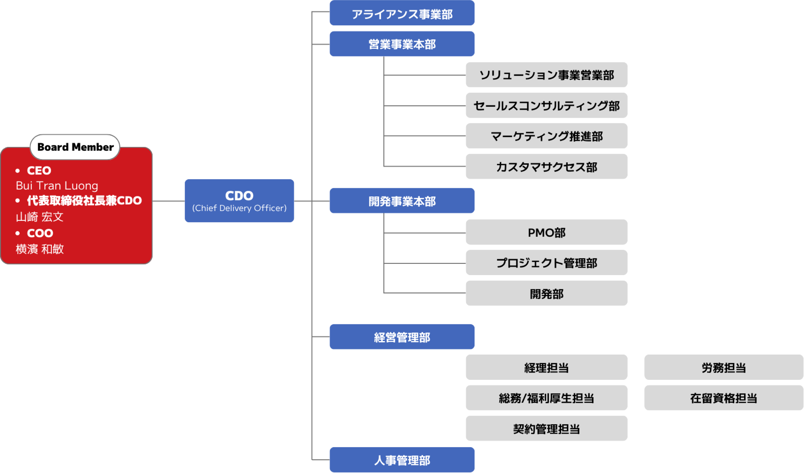 組織図