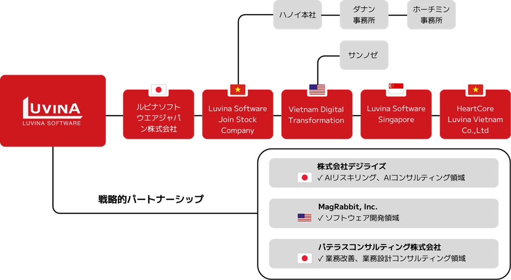 Luvinaグループと業務提携パートナの関係図