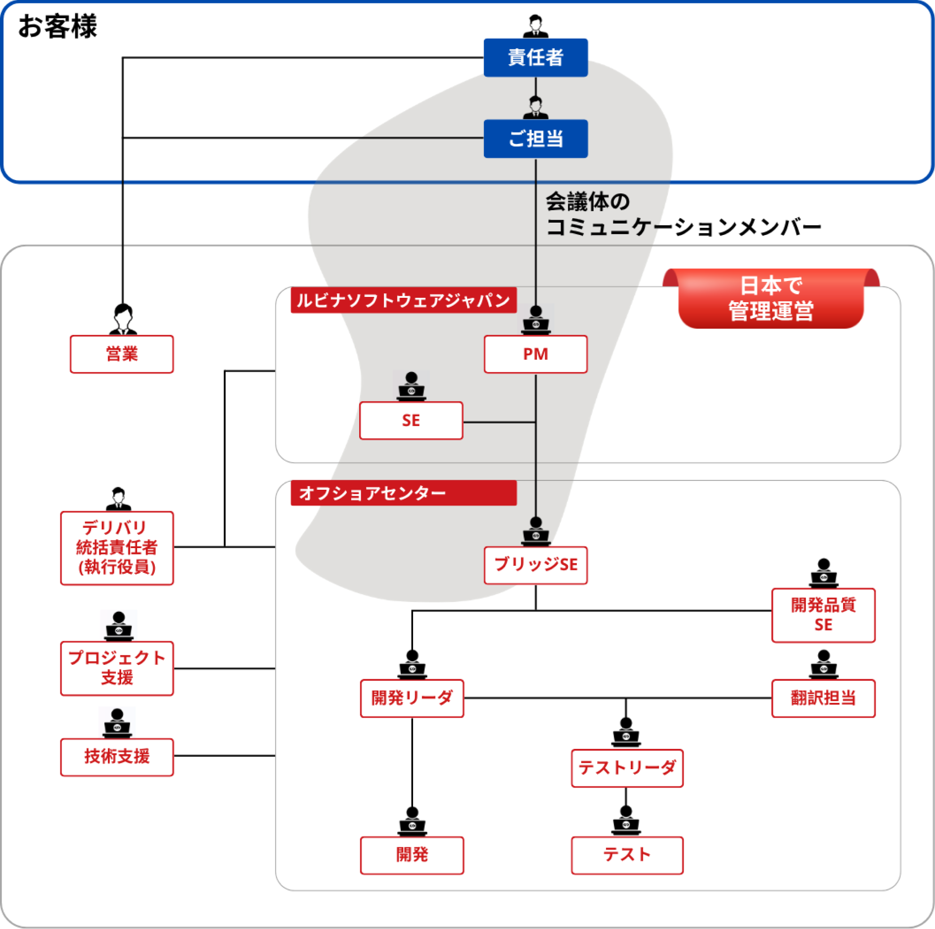 組織図
